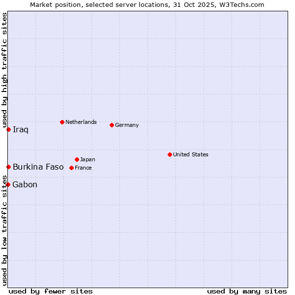 Market position of Burkina Faso vs. Iraq vs. Gabon