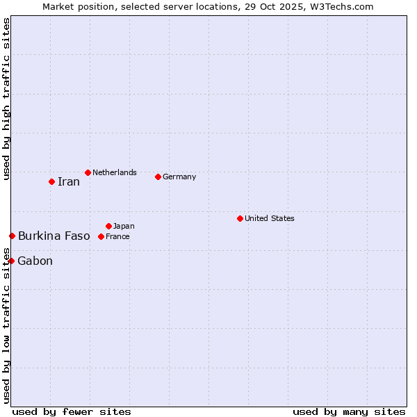 Market position of Iran vs. Burkina Faso vs. Gabon