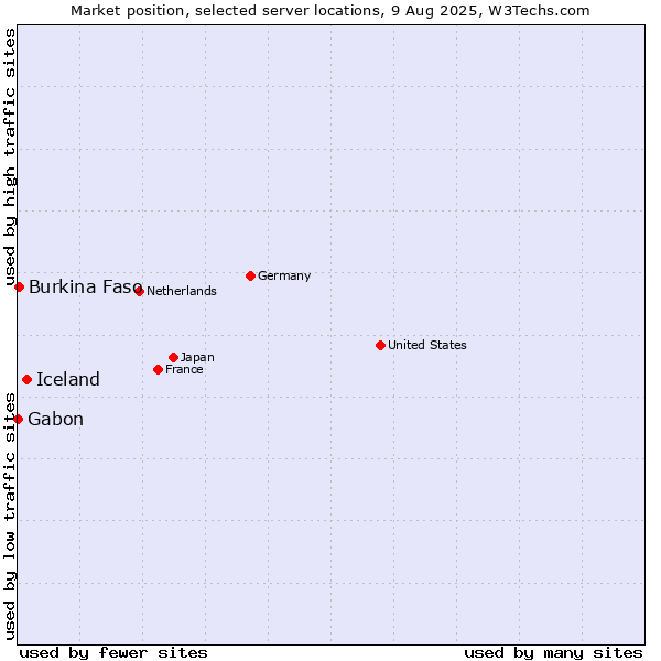 Market position of Iceland vs. Burkina Faso vs. Gabon