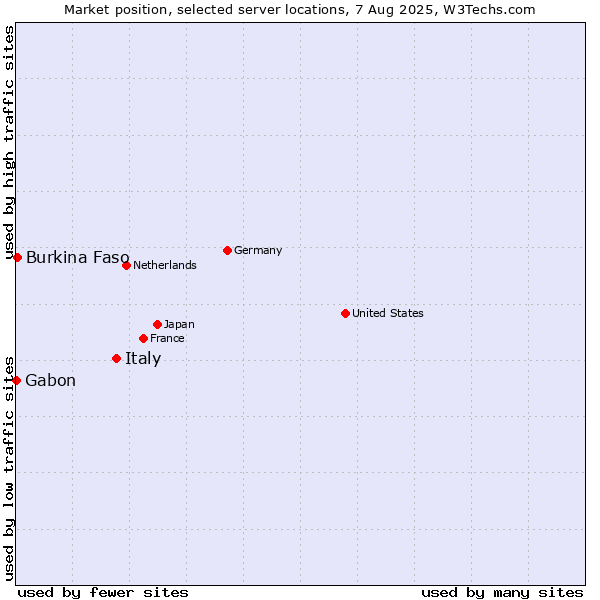 Market position of Italy vs. Burkina Faso vs. Gabon