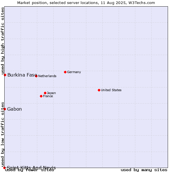 Market position of Burkina Faso vs. Gabon vs. Saint Kitts And Nevis