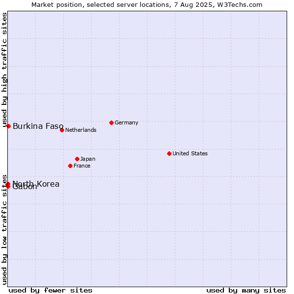 Market position of Burkina Faso vs. Gabon vs. North Korea