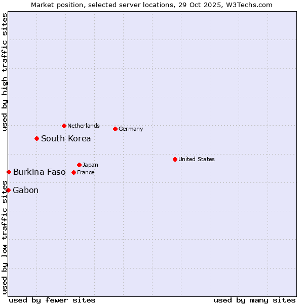 Market position of South Korea vs. Burkina Faso vs. Gabon