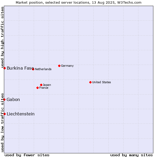 Market position of Burkina Faso vs. Liechtenstein vs. Gabon
