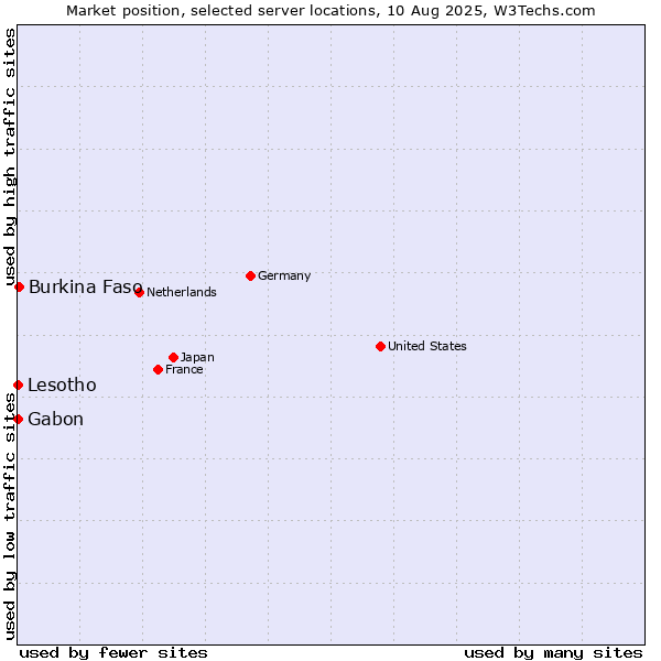 Market position of Burkina Faso vs. Gabon vs. Lesotho