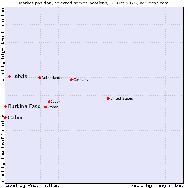 Market position of Latvia vs. Burkina Faso vs. Gabon