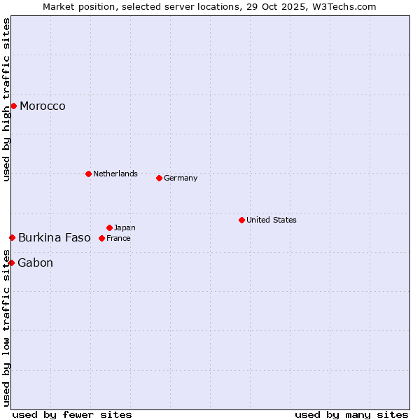 Market position of Morocco vs. Burkina Faso vs. Gabon