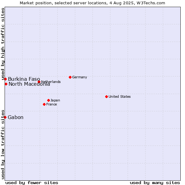 Market position of North Macedonia vs. Burkina Faso vs. Gabon