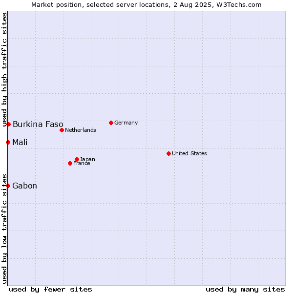 Market position of Burkina Faso vs. Mali vs. Gabon