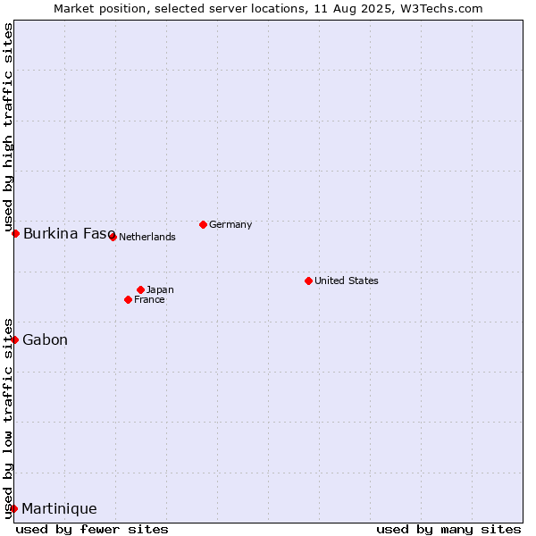 Market position of Burkina Faso vs. Gabon vs. Martinique