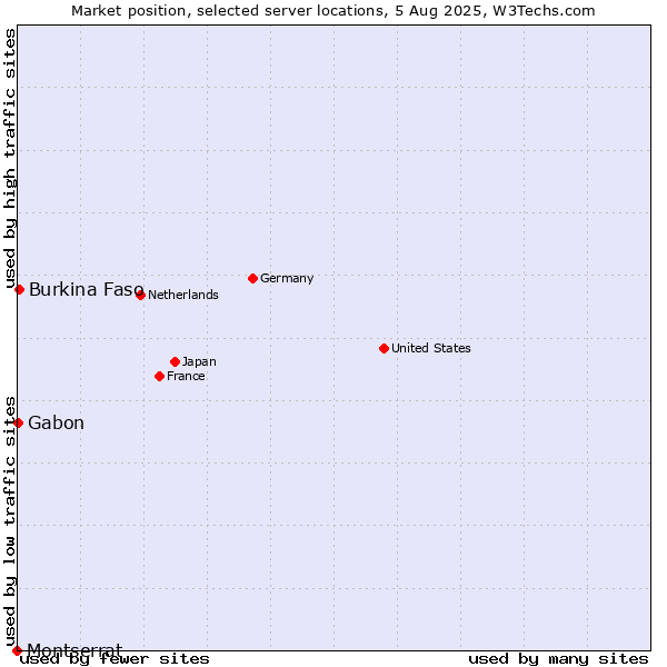 Market position of Burkina Faso vs. Gabon vs. Montserrat
