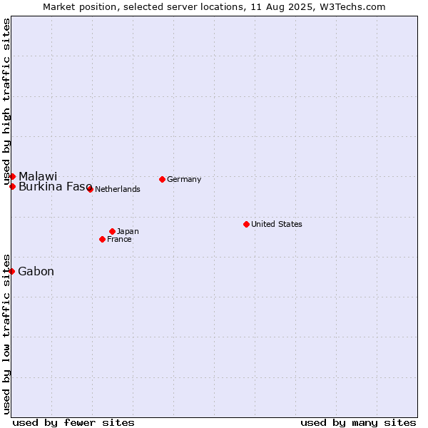 Market position of Burkina Faso vs. Malawi vs. Gabon