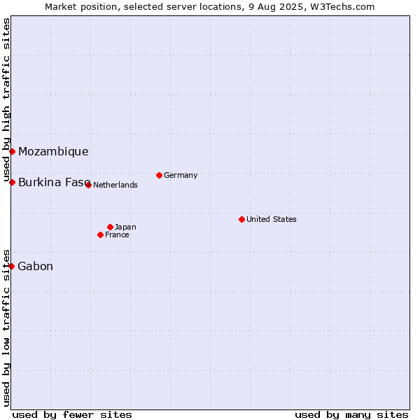 Market position of Mozambique vs. Burkina Faso vs. Gabon