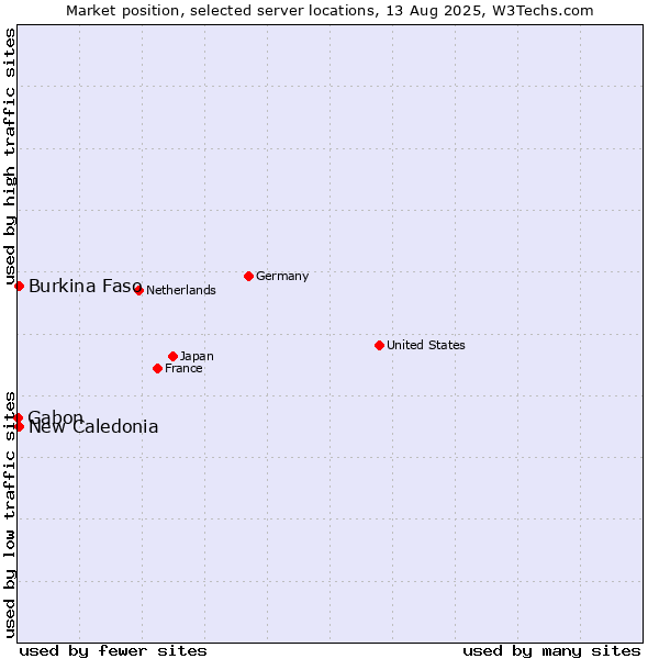 Market position of New Caledonia vs. Burkina Faso vs. Gabon