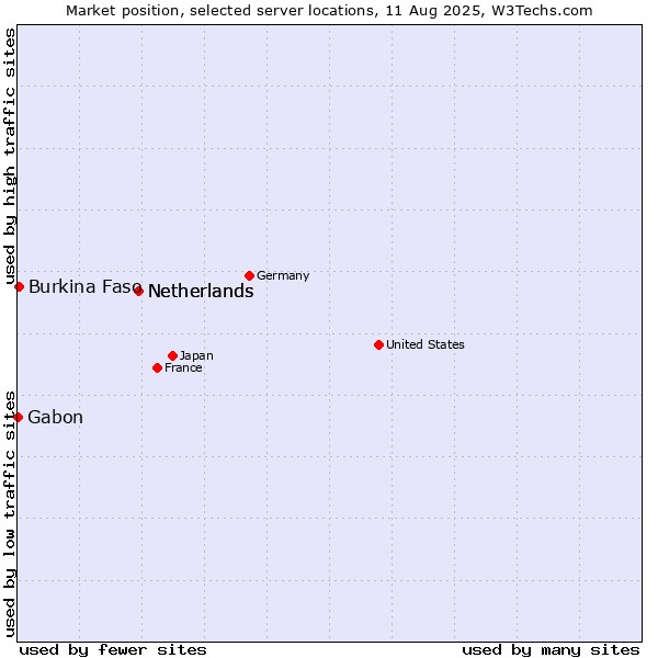 Market position of Netherlands vs. Burkina Faso vs. Gabon