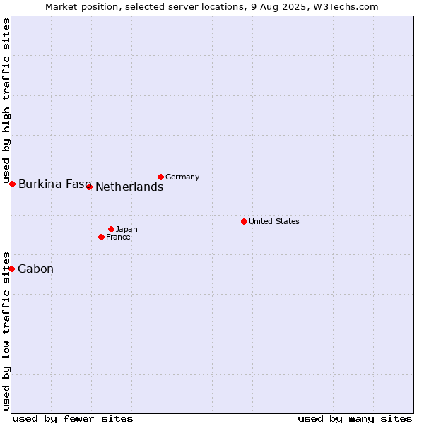 Market position of Netherlands and territories vs. Burkina Faso vs. Gabon