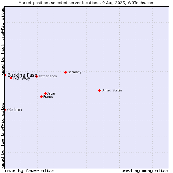Market position of Norway vs. Burkina Faso vs. Gabon