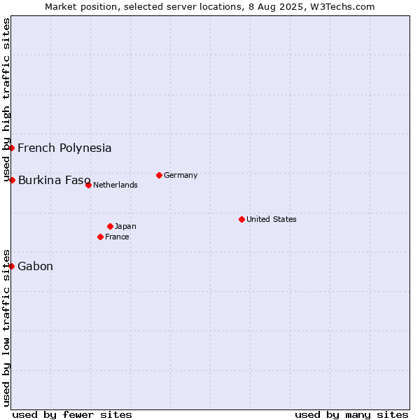 Market position of Burkina Faso vs. French Polynesia vs. Gabon