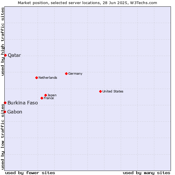 Market position of Qatar vs. Burkina Faso vs. Gabon