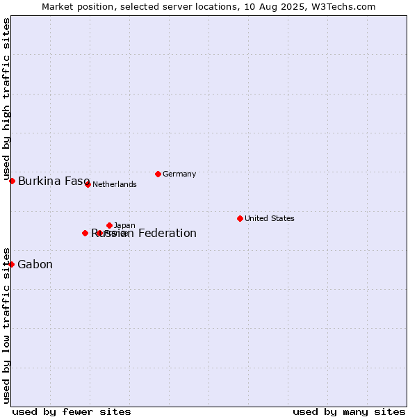 Market position of Russian Federation vs. Burkina Faso vs. Gabon