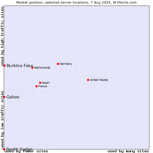 Market position of Burkina Faso vs. Gabon vs. South Sudan
