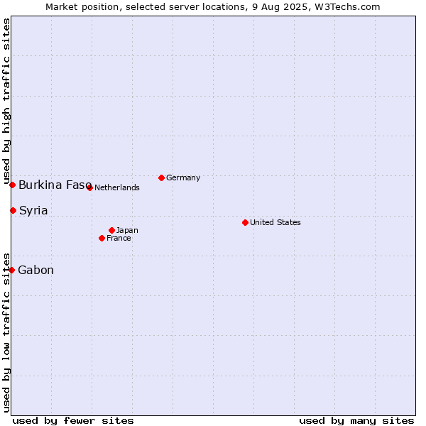 Market position of Syria vs. Burkina Faso vs. Gabon