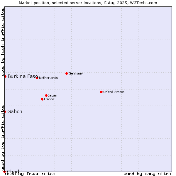 Market position of Burkina Faso vs. Gabon vs. Chad