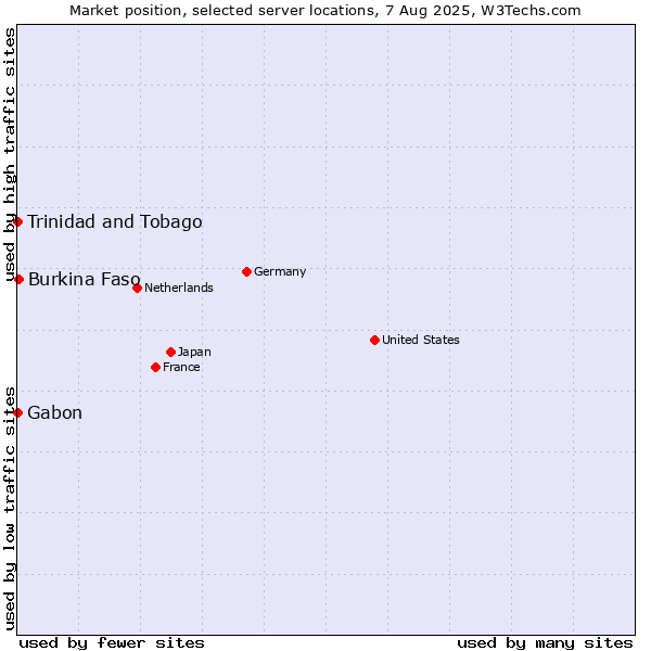 Market position of Burkina Faso vs. Trinidad and Tobago vs. Gabon