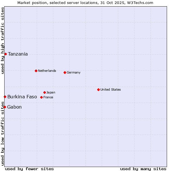 Market position of Tanzania vs. Burkina Faso vs. Gabon