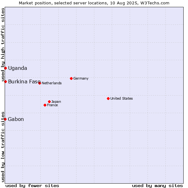 Market position of Uganda vs. Burkina Faso vs. Gabon