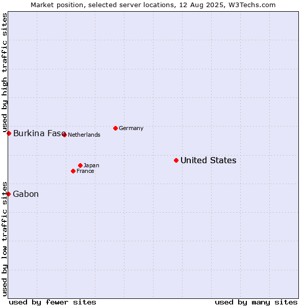 Market position of United States vs. Burkina Faso vs. Gabon