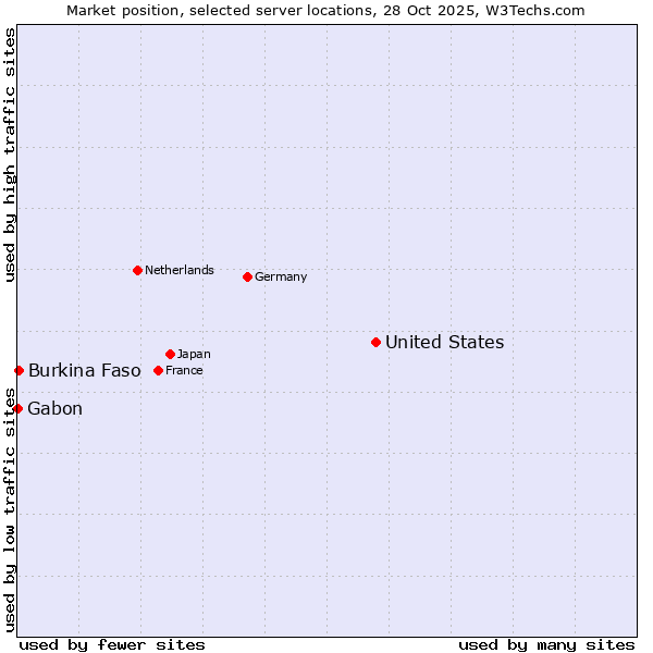 Market position of United States and territories vs. Burkina Faso vs. Gabon