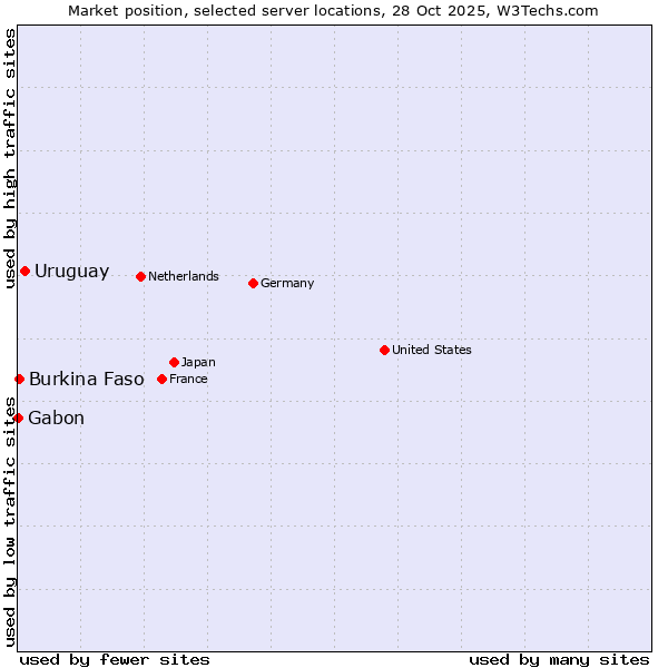 Market position of Uruguay vs. Burkina Faso vs. Gabon