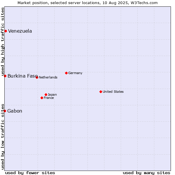 Market position of Venezuela vs. Burkina Faso vs. Gabon