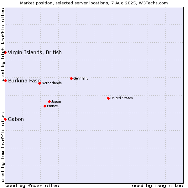 Market position of Virgin Islands, British vs. Burkina Faso vs. Gabon