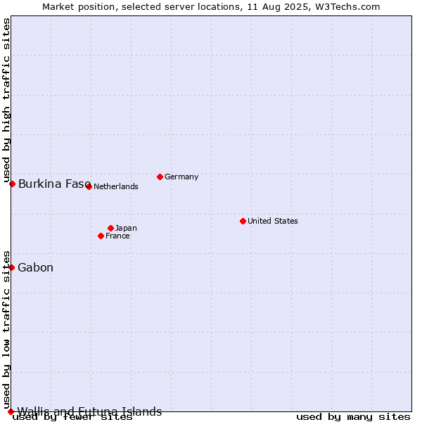 Market position of Burkina Faso vs. Gabon vs. Wallis and Futuna Islands