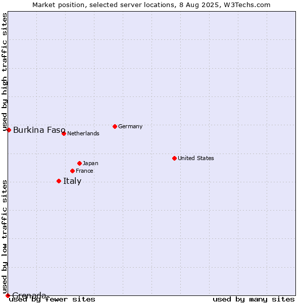 Market position of Italy vs. Burkina Faso vs. Grenada