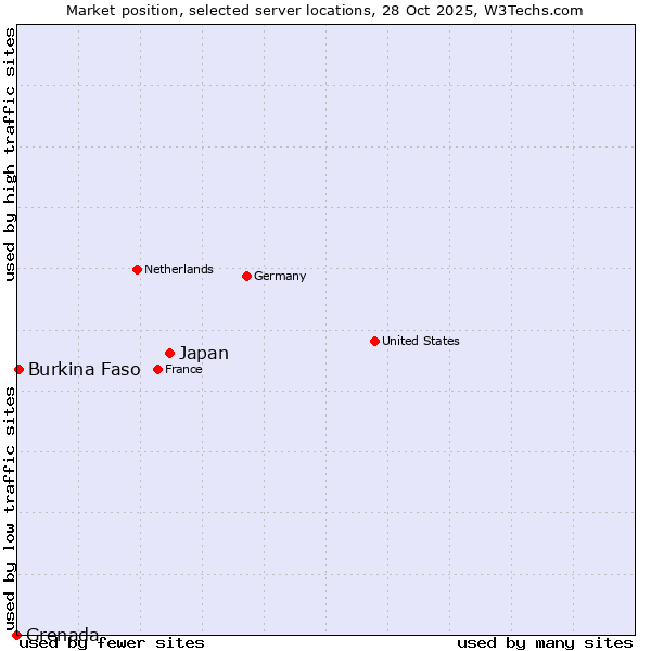Market position of Japan vs. Burkina Faso vs. Grenada