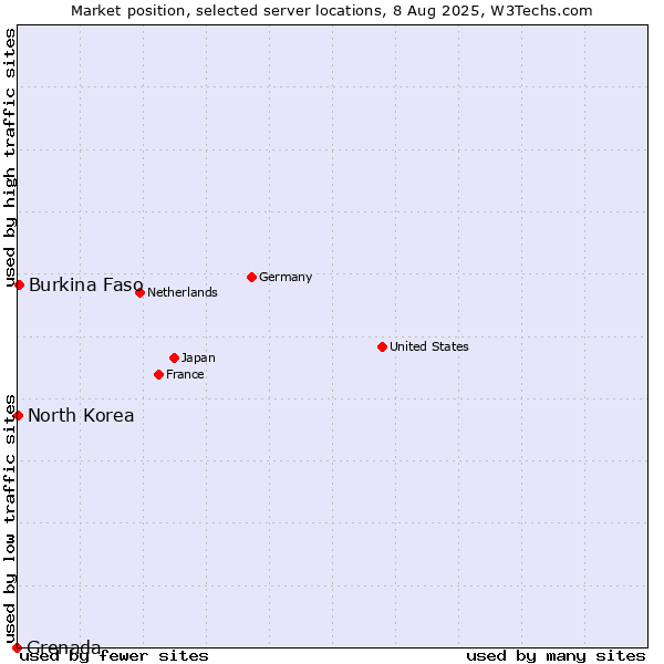 Market position of Burkina Faso vs. North Korea vs. Grenada