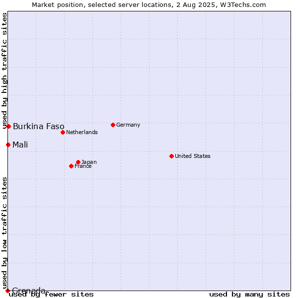 Market position of Burkina Faso vs. Mali vs. Grenada