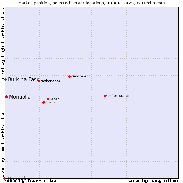 Market position of Mongolia vs. Burkina Faso vs. Grenada