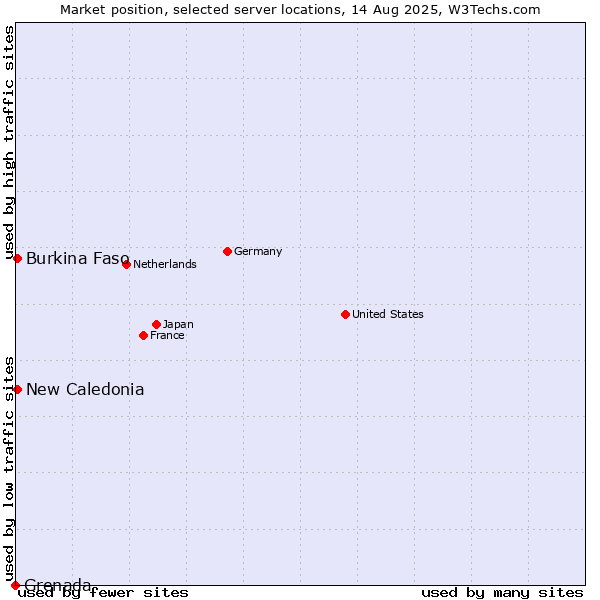 Market position of New Caledonia vs. Burkina Faso vs. Grenada