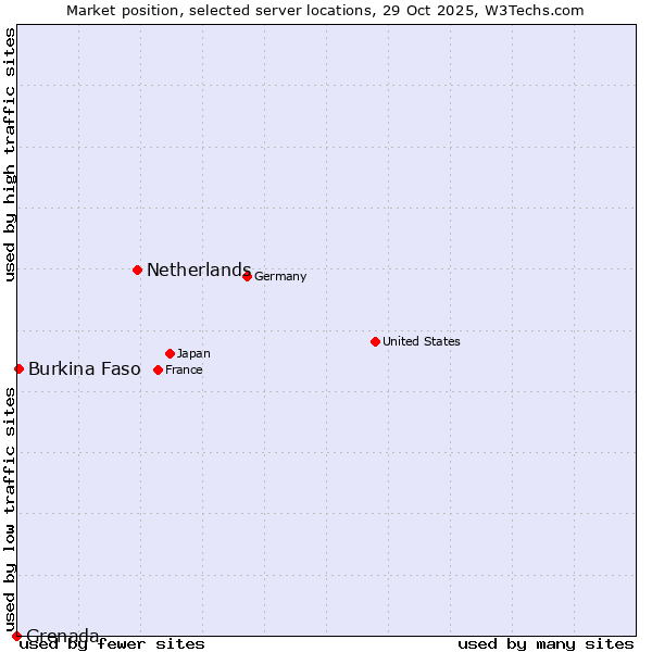Market position of Netherlands and territories vs. Burkina Faso vs. Grenada
