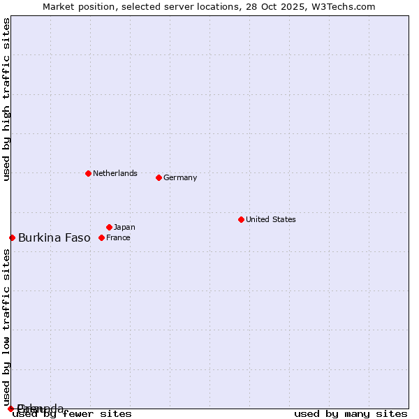 Market position of Burkina Faso vs. Grenada vs. Palau