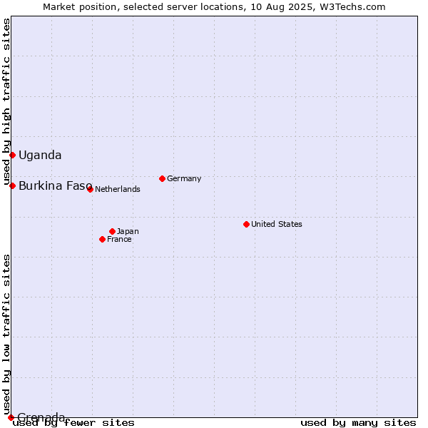Market position of Uganda vs. Burkina Faso vs. Grenada