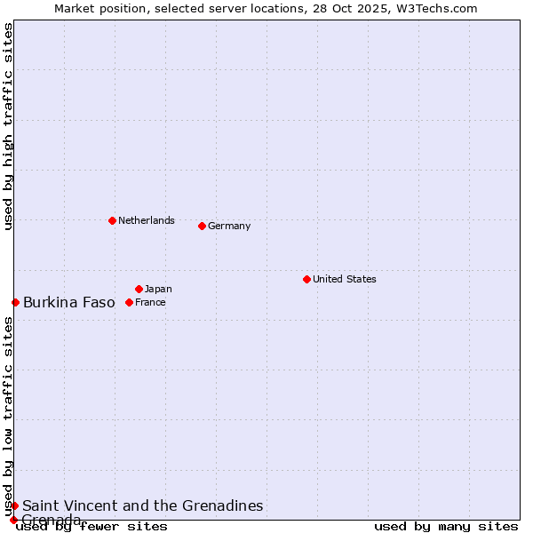 Market position of Burkina Faso vs. Saint Vincent and the Grenadines vs. Grenada