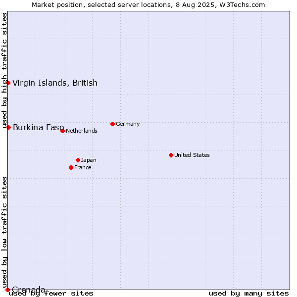 Market position of Burkina Faso vs. Virgin Islands, British vs. Grenada