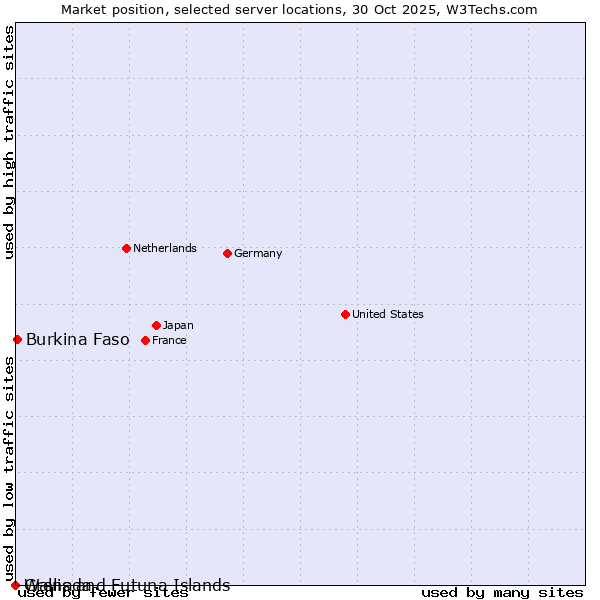 Market position of Burkina Faso vs. Grenada vs. Wallis and Futuna Islands