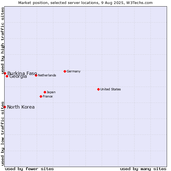 Market position of Georgia vs. Burkina Faso vs. North Korea