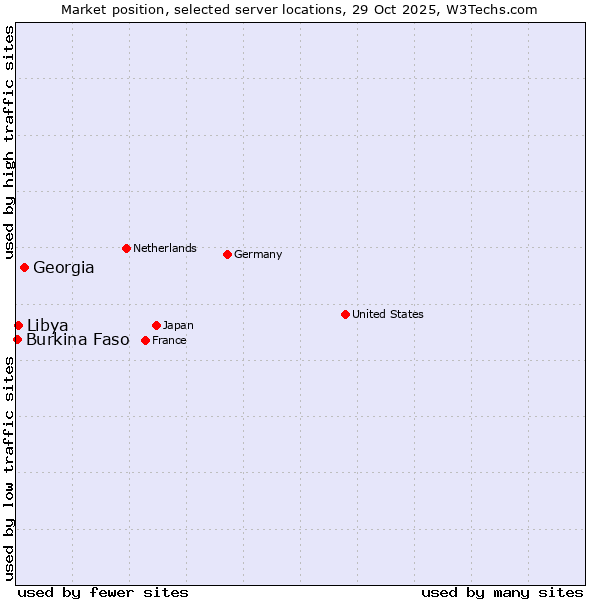 Market position of Georgia vs. Libya vs. Burkina Faso